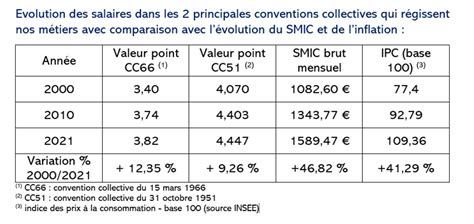 cc66|cc66 valeur du point 2023.